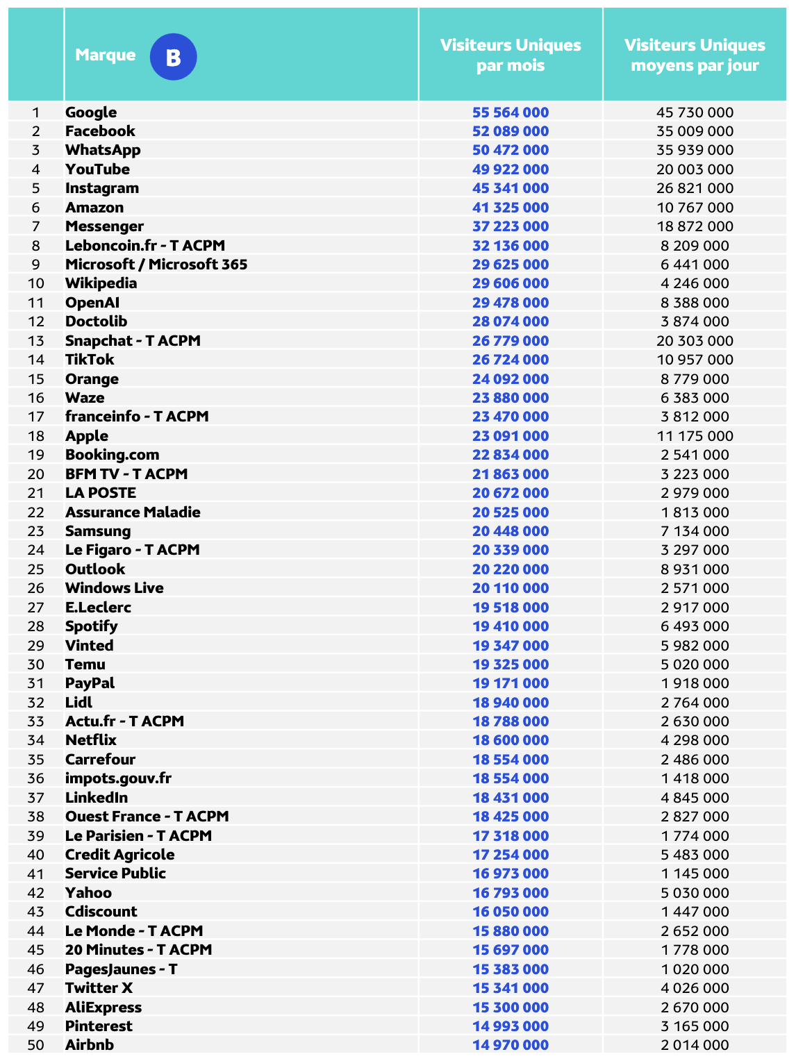 Médiamétrie et Médiamétrie//NetRatings - Audience Internet Global - Tous lieux de connexion - France - Juin 2026 - Base : 11 ans et plus Copyright Médiamétrie - Tous droits réservés