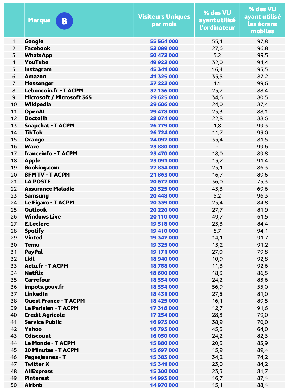 Médiamétrie et Médiamétrie//NetRatings - Audience Internet Global - Tous lieux de connexion - France - Juin 2026 - Base : 11 ans et plus Copyright Médiamétrie - Tous droits réservés