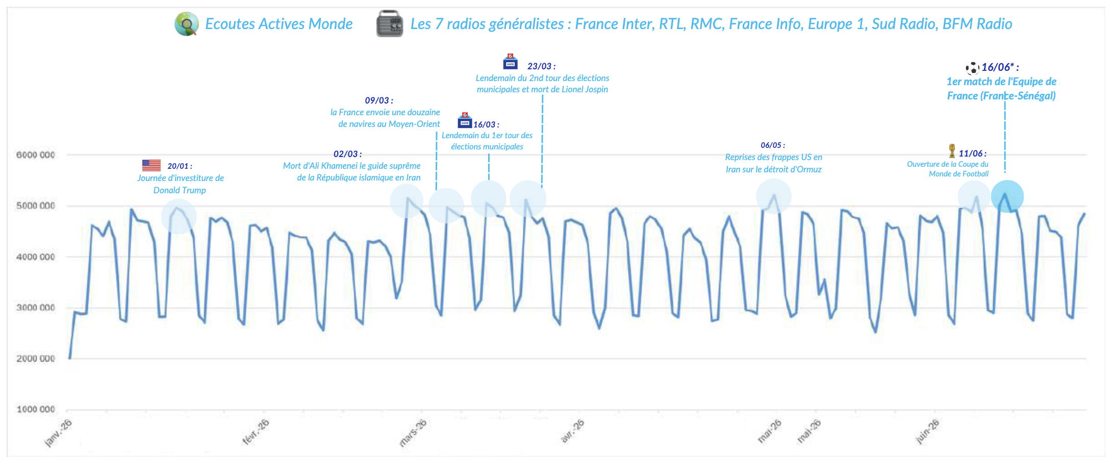 Le 16 juin a été la journée la plus fréquentée du premier semestre 2026 pour les 7 radios généralistes suivies par l’ACPM, avec 5 231 936 écoutes actives Monde. Cette journée correspond au premier match de l’Équipe de France face au Sénégal lors de la Coupe du Monde de Football. Source : ACPM – Bilan Audio S1 2026