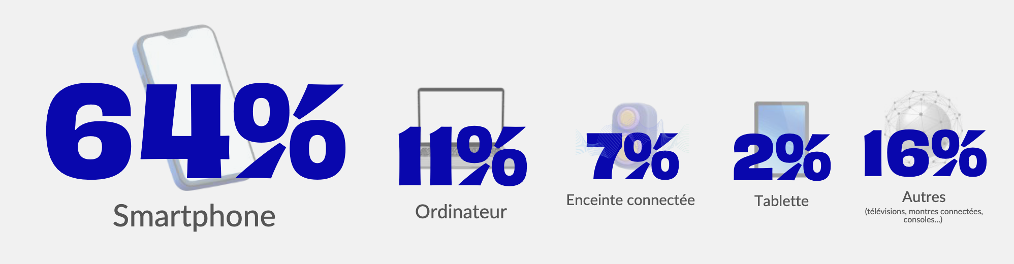 Le smartphone est le premier support d’écoute de la radio digitale au premier semestre 2026, avec 64% des écoutes actives Monde. Il devance l’ordinateur à 11% et les enceintes connectées à 7%. Source : ACPM – Bilan Audio S1 2026.