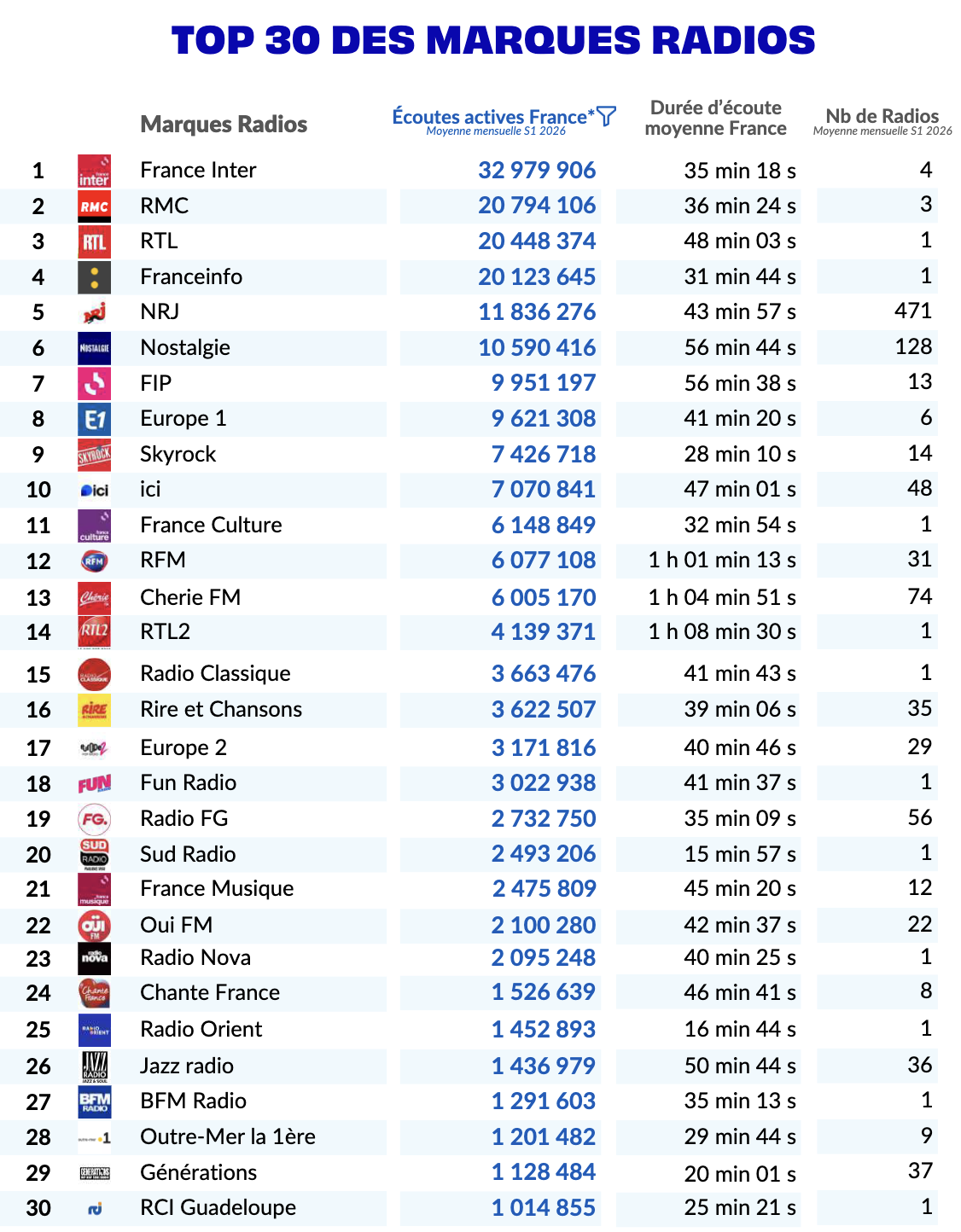 France Inter occupe la première place du Top 30 des marques radios au premier semestre 2026, avec 32 979 906 écoutes actives France en moyenne mensuelle, devant RMC avec 20 794 106 et RTL avec 20 448 374. Source : ACPM – Bilan Audio S1 2026.