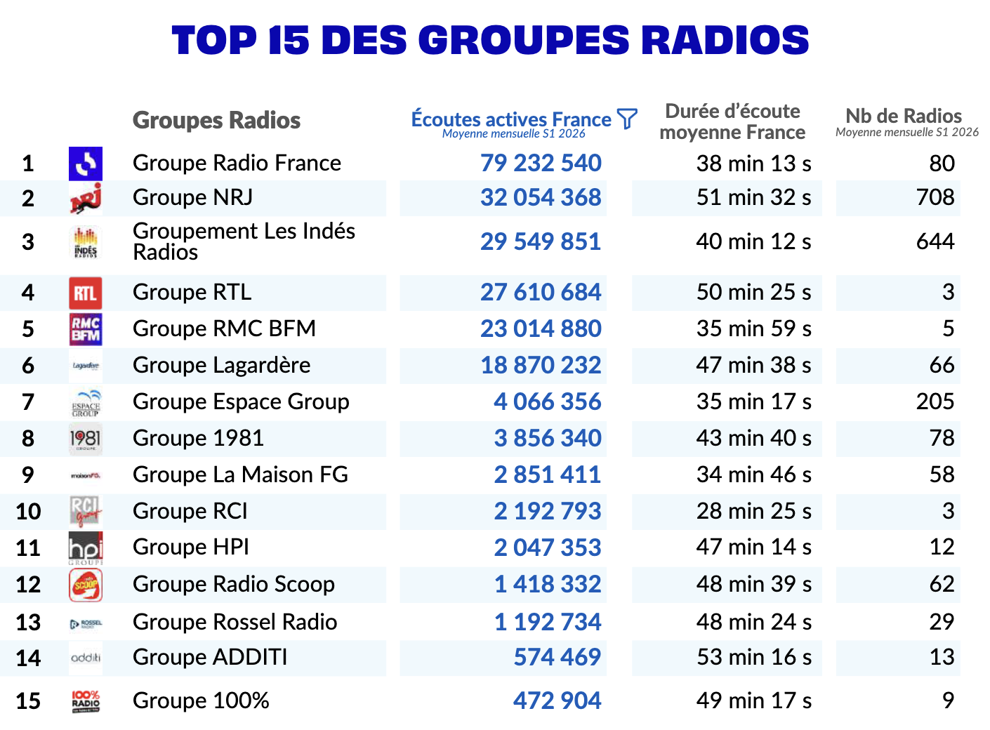 Le Groupe Radio France occupe la première place du Top 15 des groupes radios au premier semestre 2026, avec 79 232 540 écoutes actives France en moyenne mensuelle. Source : ACPM – Bilan Audio S1 2026.