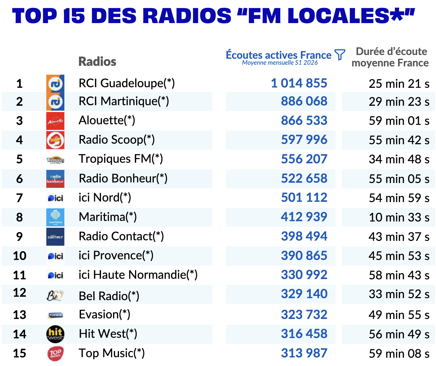 RCI Guadeloupe occupe la première place du Top 15 des radios FM locales au premier semestre 2026, avec 1 014 855 écoutes actives France en moyenne mensuelle, devant RCI Martinique avec 886 068 et Alouette avec 866 533. Source : ACPM – Bilan Audio S1 2026.
