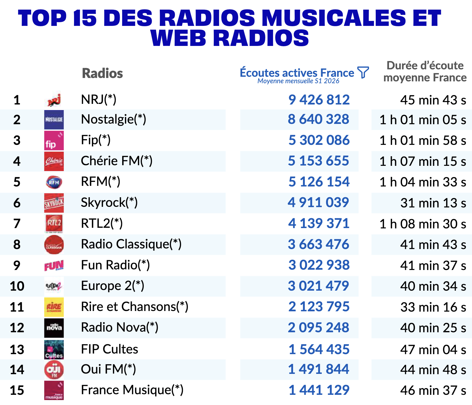NRJ occupe la première place du Top 15 des radios musicales et webradios au premier semestre 2026, avec 9 426 812 écoutes actives France en moyenne mensuelle. Source : ACPM – Bilan Audio S1 2026.