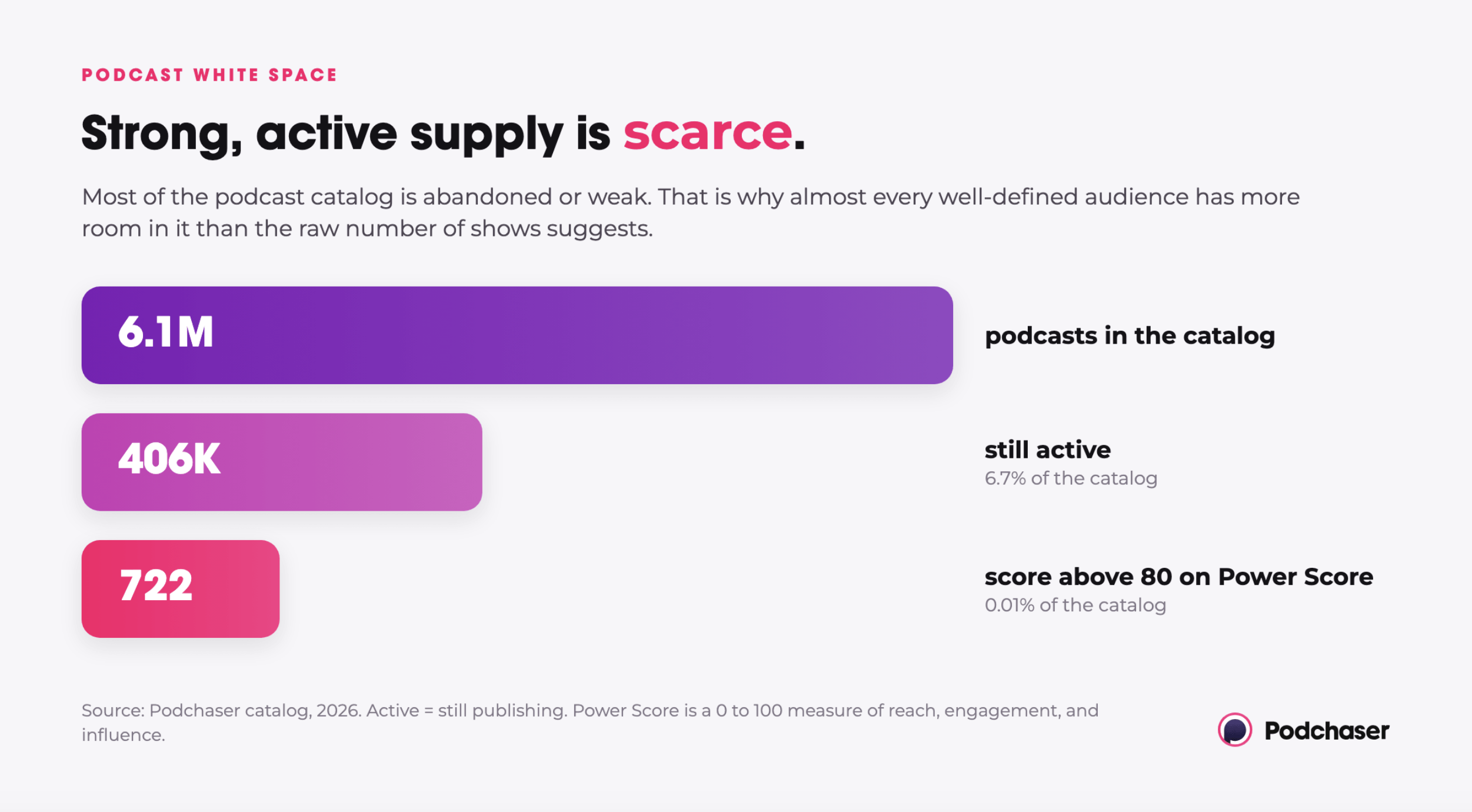 Sur les 6.1 millions de podcasts recensés dans le catalogue Podchaser, 406 000 sont encore actifs, soit 6.7% du total. Parmi l’ensemble du catalogue, seuls 722 podcasts affichent un Power Score supérieur à 80, soit 0.01%. Source : Podchaser, 2026.