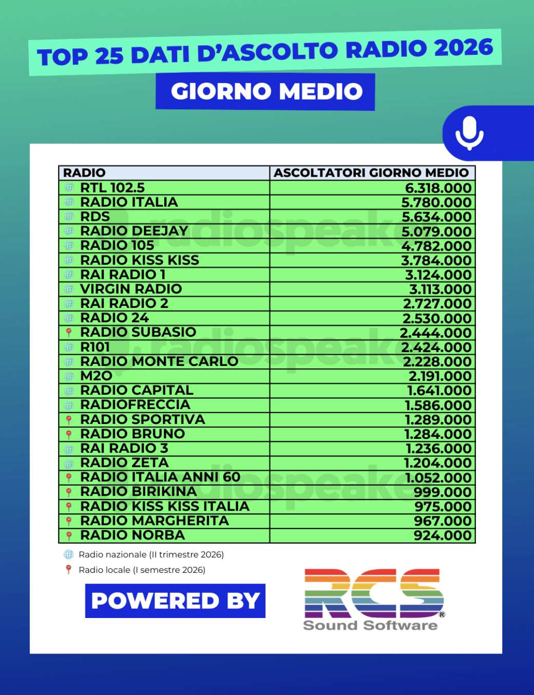 Le Top 25 des radios les plus écoutées en Italie en Jour Moyen, avec RTL 102.5 en tête à 6 318 000 auditeurs. Les radios nationales sont mesurées au deuxième trimestre 2026 et les radios locales au premier semestre 2026. Source : Radiospeaker.it, données Audiradio.