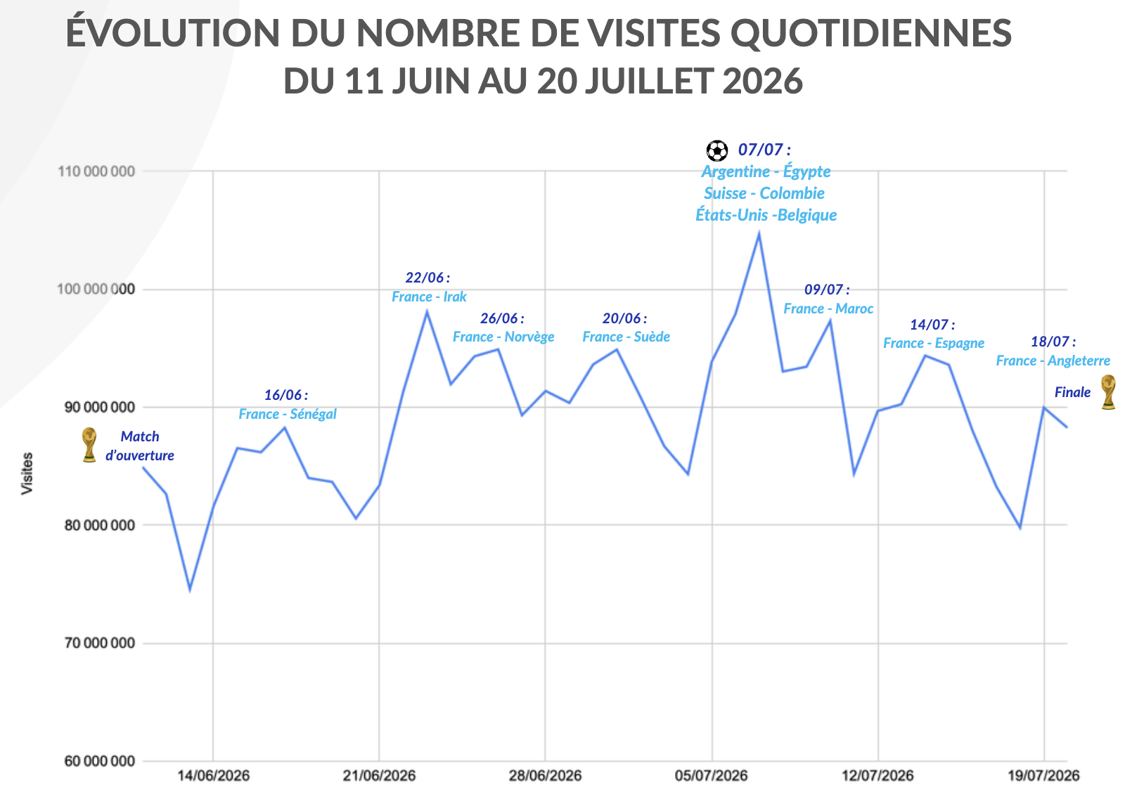La Coupe du Monde 2026 a rythmé la fréquentation numérique entre le 11 juin et le 20 juillet, avec plusieurs pics lors des jours de matchs. Le 7 juillet enregistre le niveau le plus élevé avec 104 662 217 visites.  Source : ACPM - SITES & APPLIS - JUIN / JUILLET 2026.