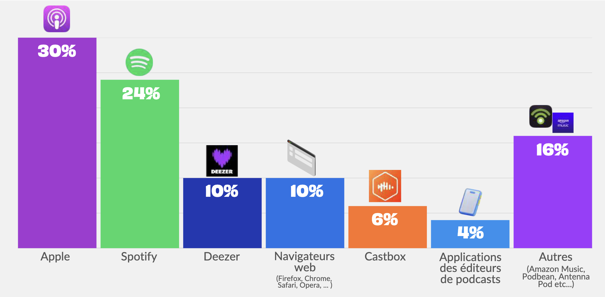Apple est la première plateforme de téléchargement de podcasts au premier semestre 2026, avec 30% des téléchargements Monde, devant Spotify à 24%. Source : ACPM – Bilan Audio S1 2026.