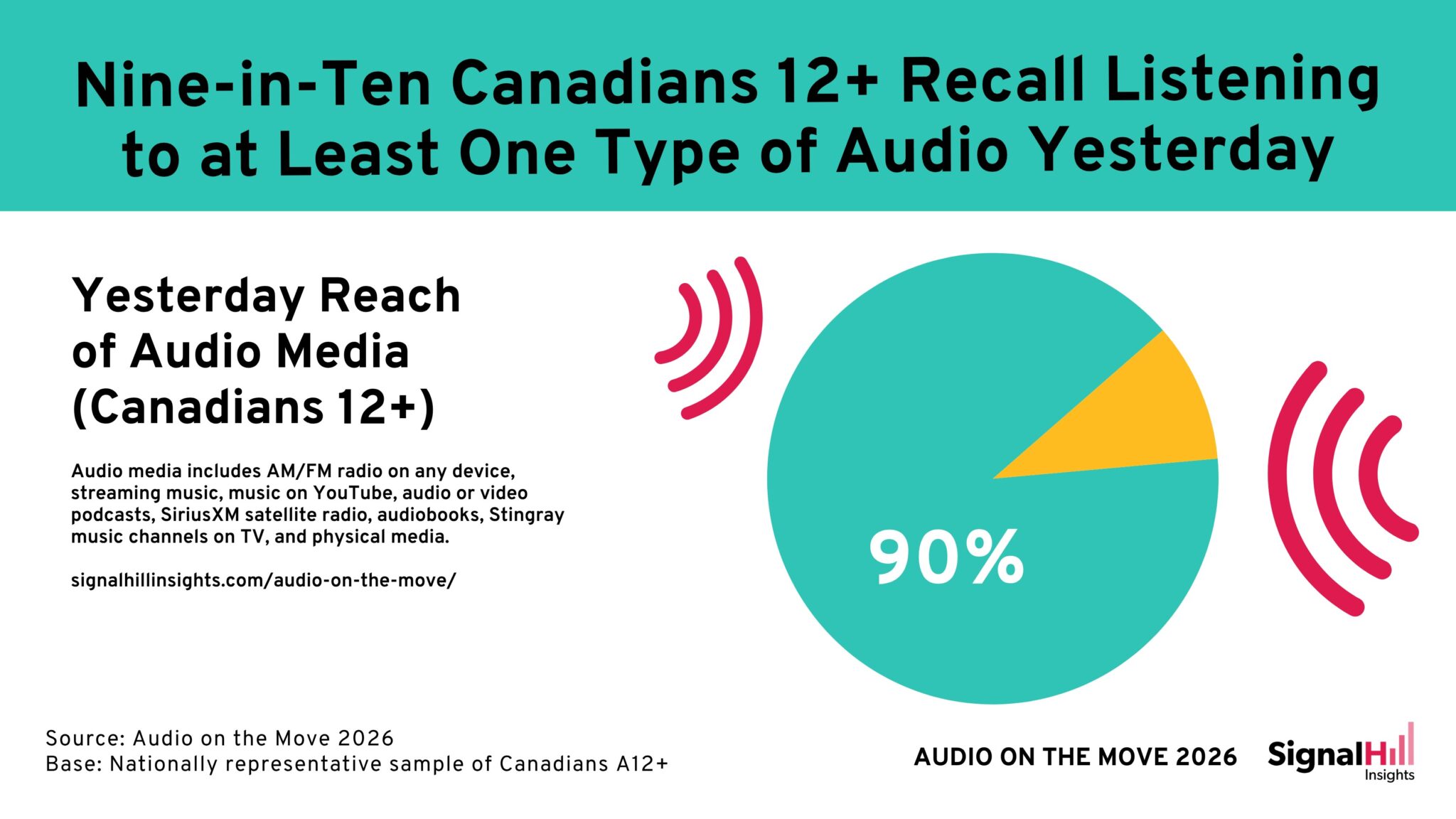 Au Canada, 90% des 12 ans et plus déclarent avoir écouté au moins une forme d’audio la veille. Ce périmètre comprend notamment la radio AM/FM, le streaming musical, YouTube et les podcasts audio ou vidéo.  Source : Audio on the Move 2026, Signal Hill Insights