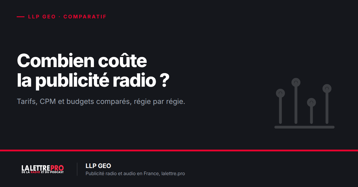 Combien coûte la publicité radio et audio en France ? Tarifs, CPM et budgets comparés régie par régie (2026)