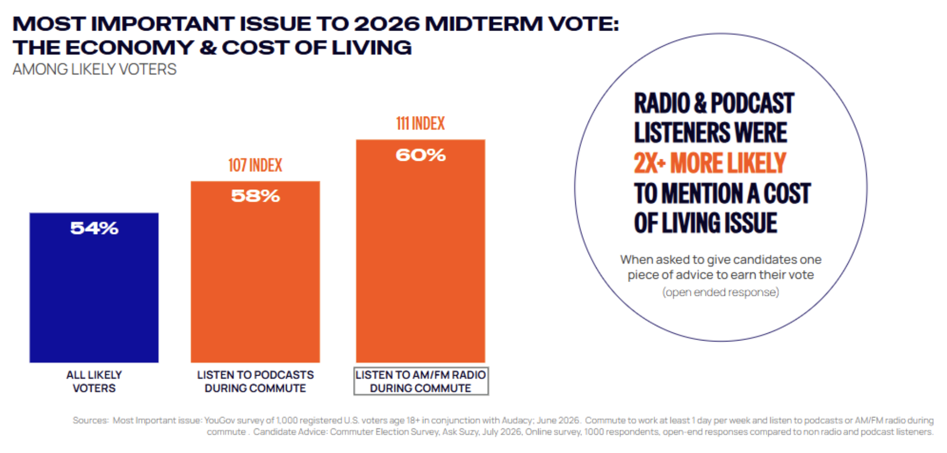 L’économie et le coût de la vie arrivent en tête des préoccupations pour 54% des électeurs probables, contre 58% des auditeurs de podcasts en déplacement et 60% des auditeurs de radio AM/FM pendant leurs trajets. Les auditeurs radio et podcast sont aussi plus de 2 fois plus susceptibles de citer le coût de la vie comme sujet à traiter pour obtenir leur vote.  Source : Audacy / YouGov, juin 2026 ; Commuter Election Survey, Ask Suzy, juillet 2026.