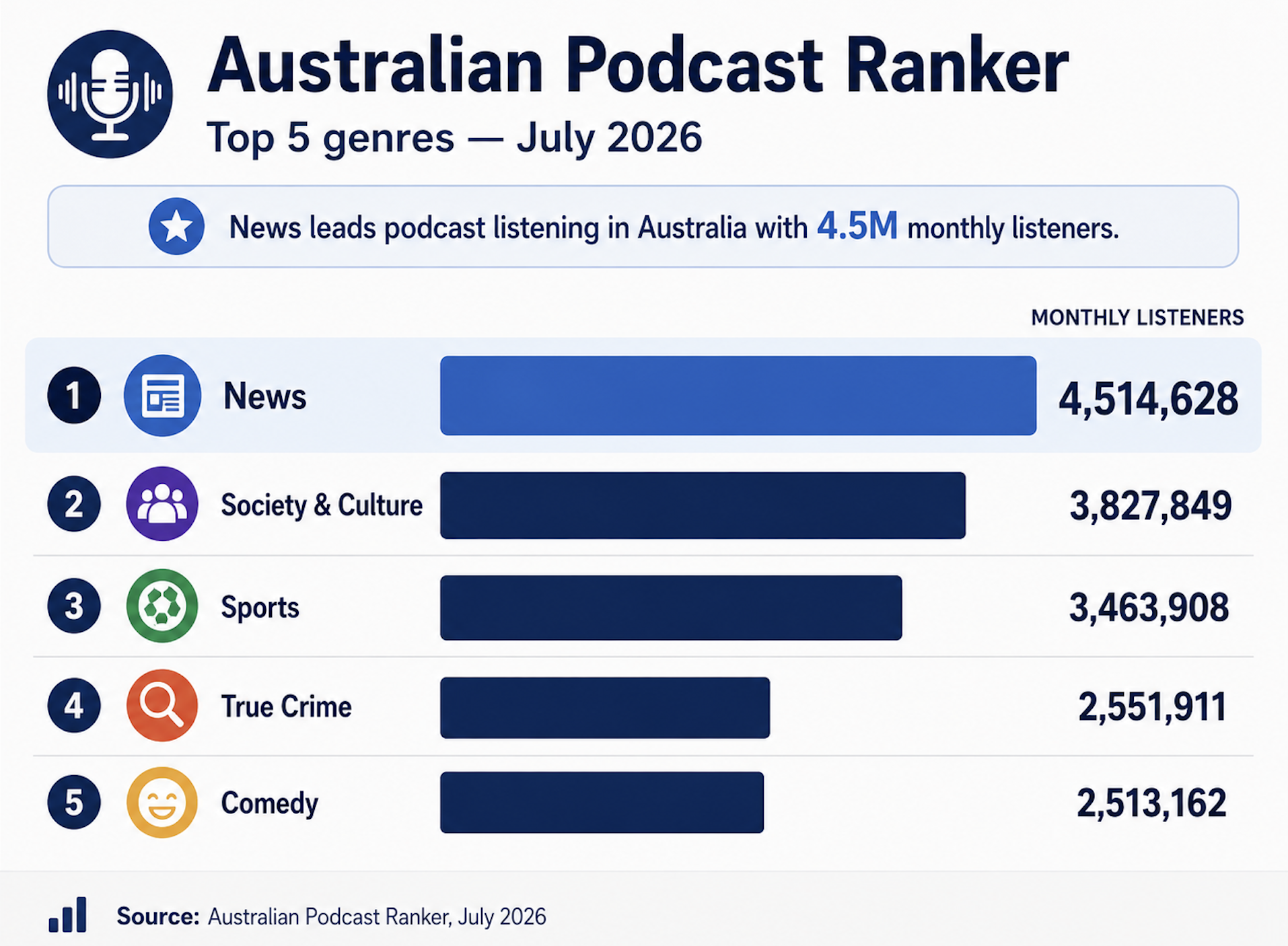 En Australie, les podcasts d’information dominent le classement des genres en juillet 2026 avec 4 514 628 auditeurs mensuels, devant "Society & Culture" à 3 827 849 et Sports à 3 463 908. "True Crime" atteint 2 551 911 auditeurs et "Comedy" 2 513 162. Source : Australian Podcast Ranker, juillet 2026.