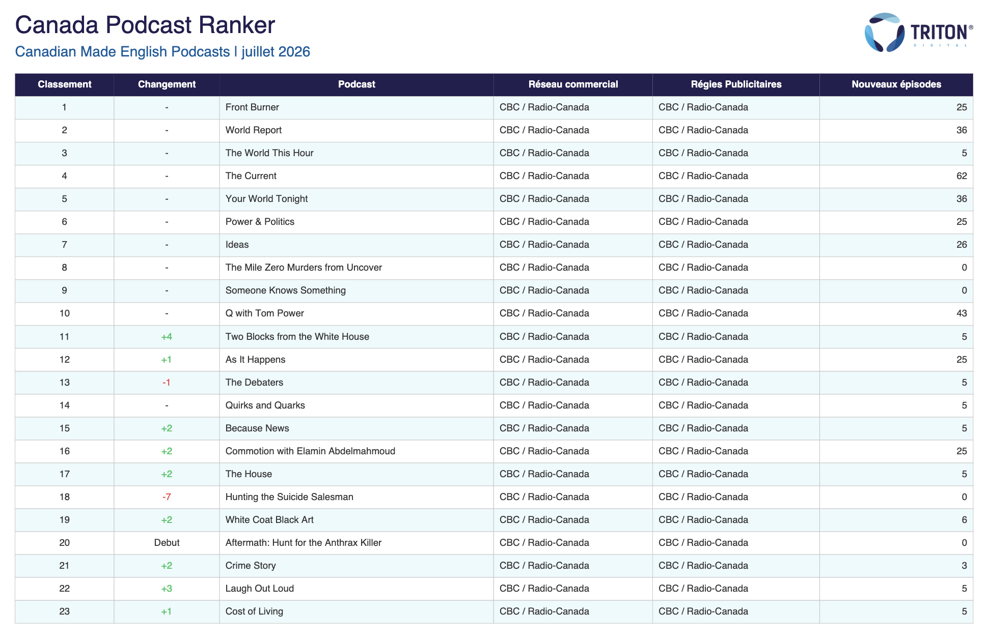 En juillet 2026, "Front Burner", "World Report" et "The World This Hour" occupent les trois premières places du classement des podcasts anglophones produits au Canada. "Aftermath: Hunt for the Anthrax Killer" fait son entrée à la 20e place.  Source : Triton Digital, Canada Podcast Ranker, Canadian Made English Podcasts, juillet 2026.