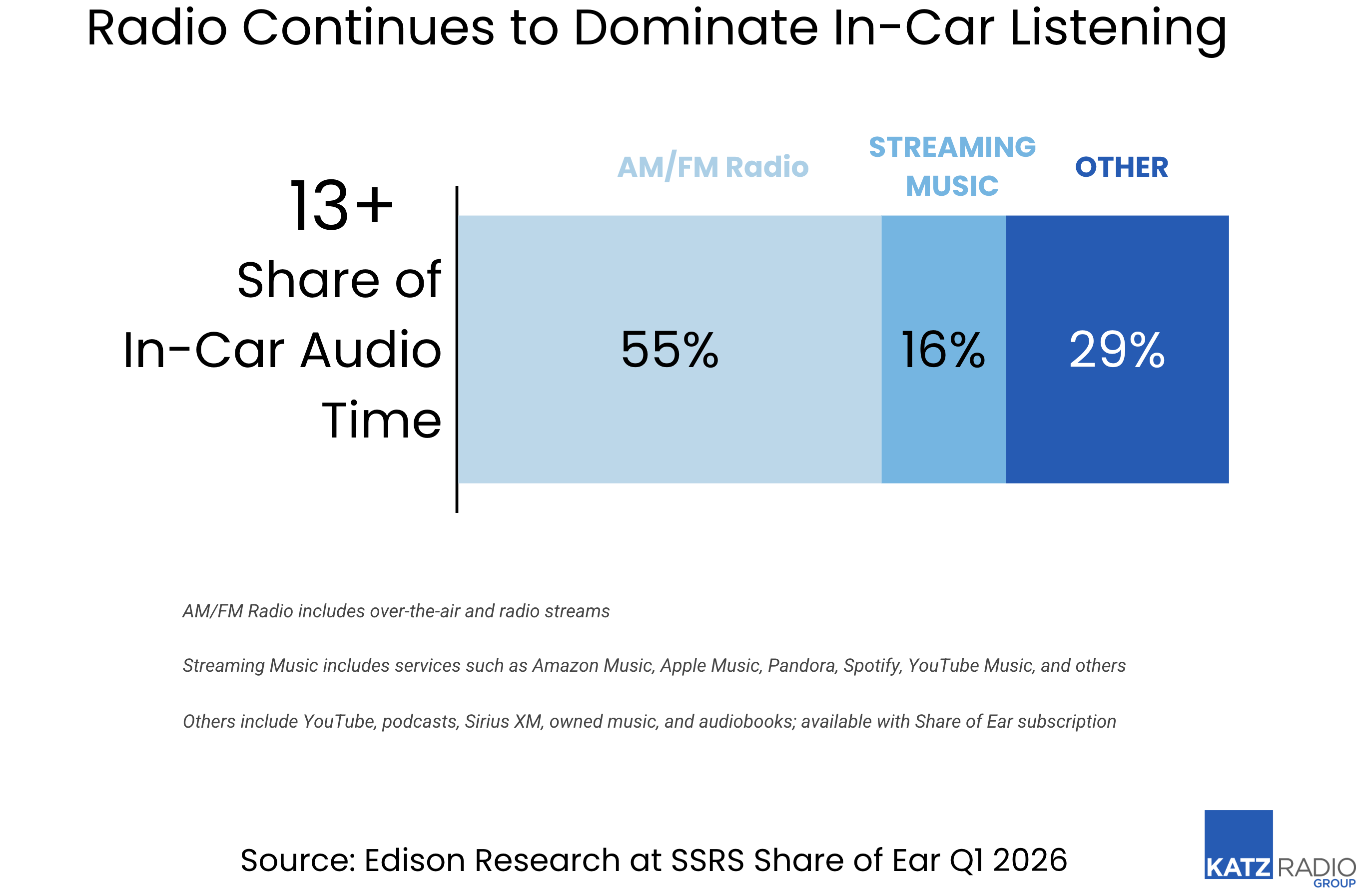 La radio AM/FM représente 55% du temps d’écoute audio en voiture chez les 13 ans et plus, contre 16% pour le streaming musical. Les autres usages audio, dont les podcasts, YouTube, SiriusXM, la musique possédée et les livres audio, totalisent 29%.  Source : Edison Research at SSRS, "Share of Ear", Q1 2026.