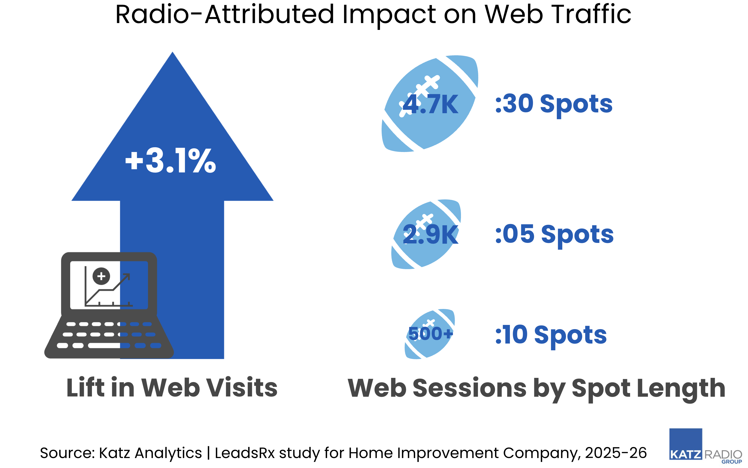 La campagne radio est associée à une hausse de 3.1% des visites web, avec 4.7K sessions attribuées aux spots de 30 secondes, 2.9K aux formats de 5 secondes et plus de 500 aux spots de 10 secondes. Source : Katz Analytics | étude LeadsRx pour une entreprise de rénovation, 2025-26.