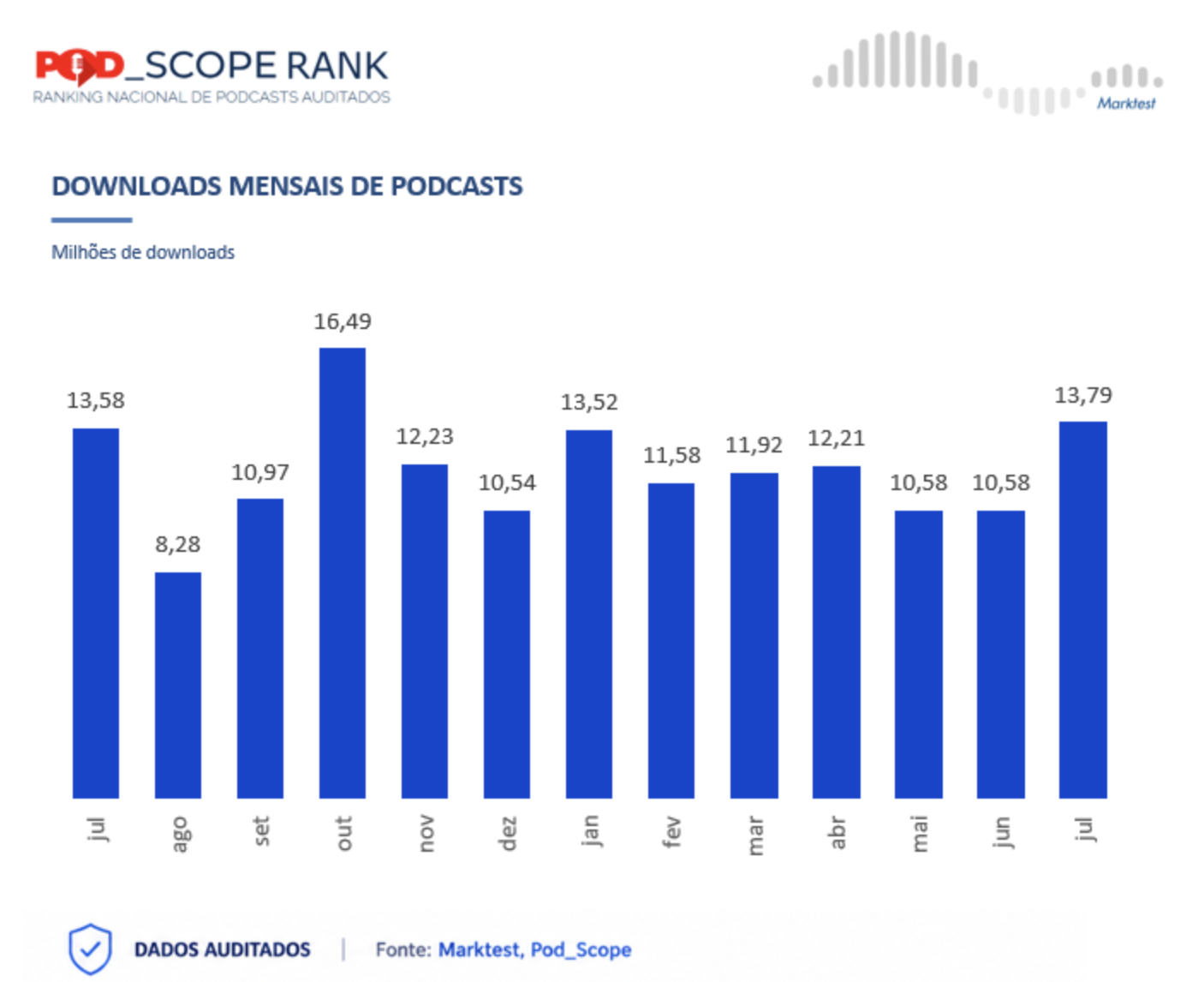 Au Portugal, les podcasts audités par Pod_Scope ont totalisé 13.7 millions de téléchargements en juillet 2026, contre 10.5 millions en juin. Il s’agit du niveau mensuel le plus élevé depuis octobre, où 16.4 millions de téléchargements avaient été enregistrés. Source : Marktest, Pod_Scope, juillet 2026.