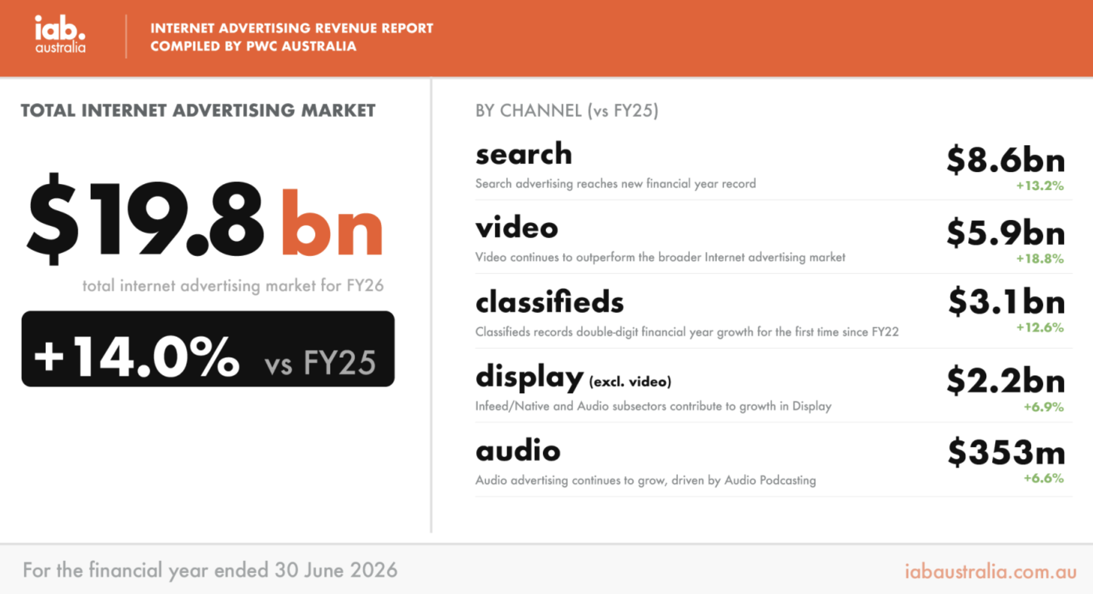 En Australie, les recettes publicitaires de l’audio atteignent 353 millions de dollars sur l’exercice financier 2026, en hausse de 6.6% par rapport à FY25. Source : IAB Australia Internet Advertising Revenue Report, compilé par PwC Australia.
