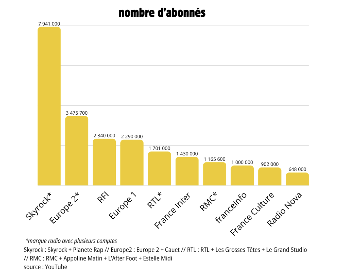 Au 1er septembre, Skyrock domine les radios françaises sur YouTube avec 7.941 millions d’abonnés cumulés sur Skyrock et Planète Rap, devant Europe 2 avec 3.4757 millions. Source : Social Radio, Benoît Lebreau, données YouTube.