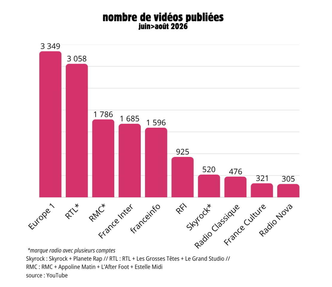 Entre juin et août 2026, Europe 1 a publié 3 349 vidéos sur YouTube, devant RTL avec 3 058. RMC suit avec 1 786 publications, devant France Inter avec 1 685 et franceinfo avec 1 596.  Source : Social Radio, Benoît Lebreau, données YouTube.