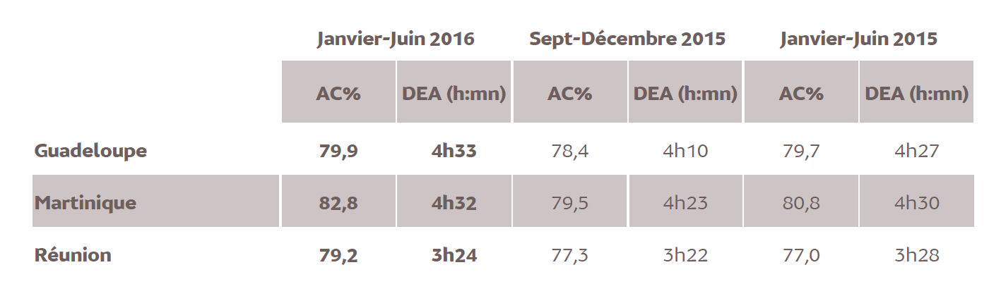 Source : Médiamétrie –Métridom–Janvier-Juin 2016 -13 ans et plus -Copyright Médiamétrie -Tous droits réservés