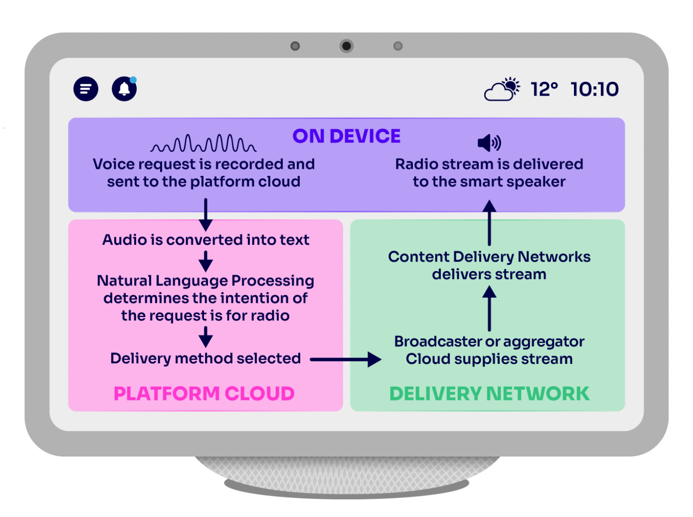 La commande vocale est enregistrée puis traitée dans le cloud pour identifier la station demandée et sélectionner la méthode de diffusion. Le flux radio, fourni par le diffuseur ou un agrégateur via un réseau de distribution de contenu, est ensuite transmis à l’enceinte connectée.  Source : Ofcom, "Code of Practice for Designated Radio Selection Services