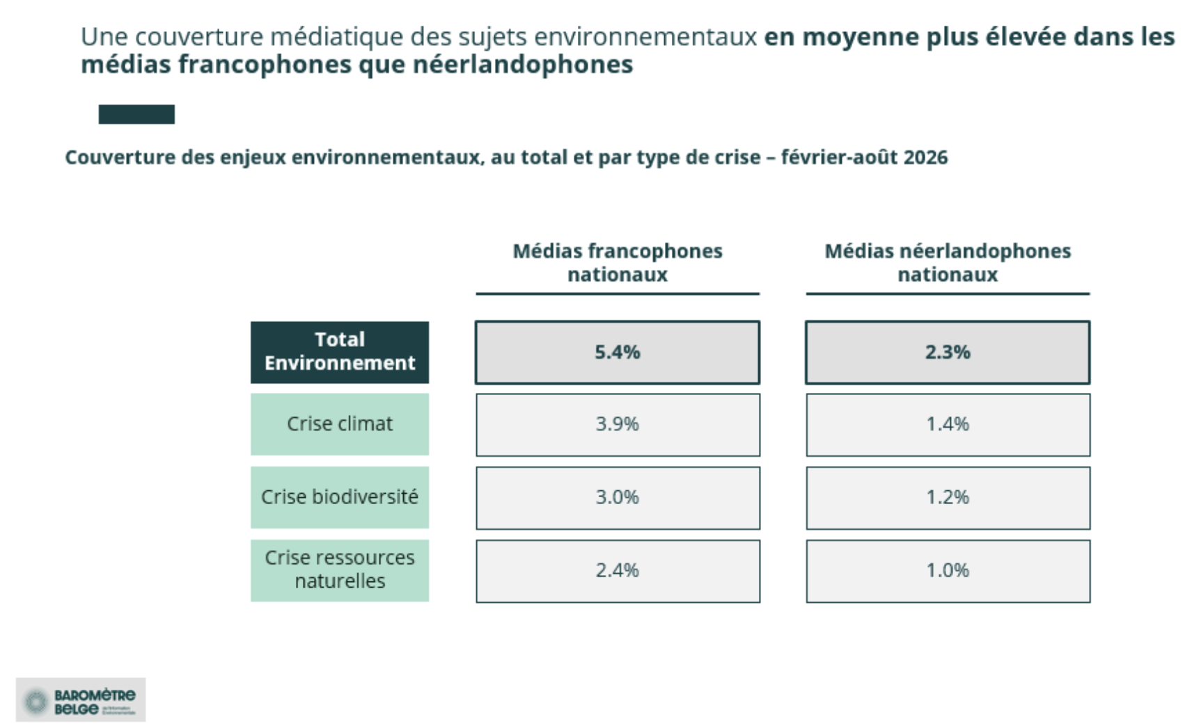 Belgique : 5.5% de l’info des radios publiques francophones consacrée à l’environnement