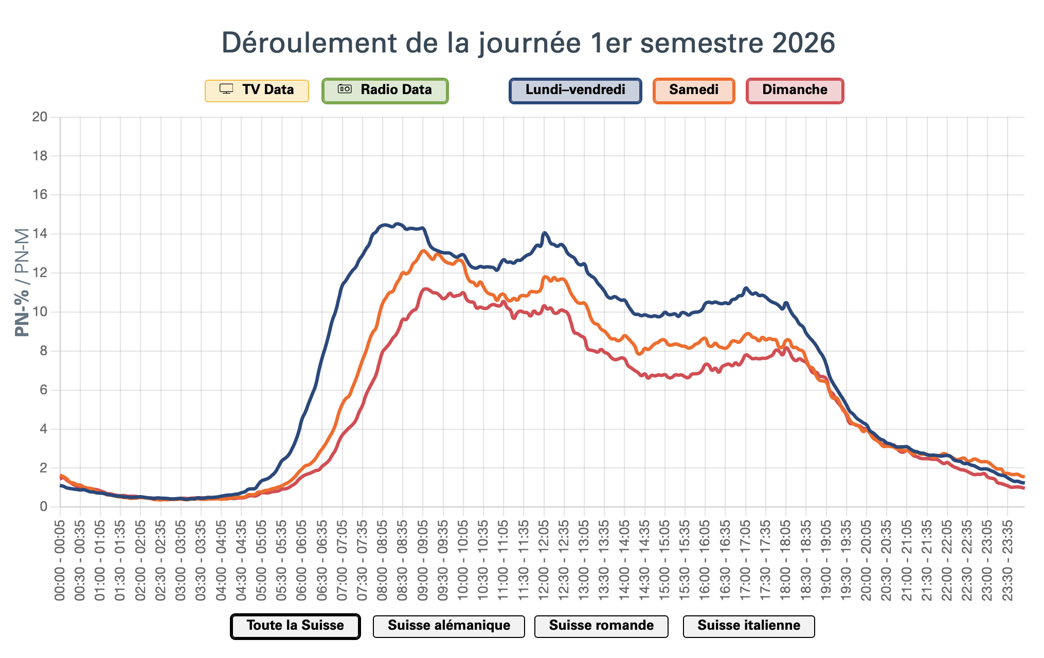 En Suisse, l’écoute de la radio progresse fortement le matin, avec un pic autour de 8h en semaine, tandis que la montée en puissance est plus tardive le week-end. Les courbes du 1er semestre 2026 montrent également un regain autour de midi et en fin d’après-midi, avant une baisse marquée en soirée.  Source : Mediapulse Radio Data