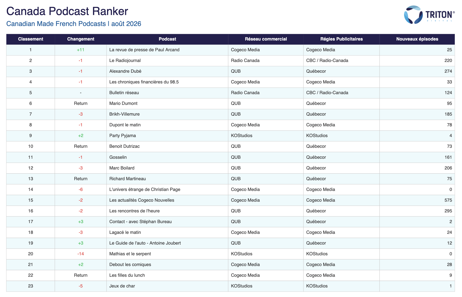 En août 2026, "La revue de presse de Paul Arcand" gagne 11 places et prend la tête du classement des podcasts francophones produits au Canada, devant "Le Radiojournal" et "Alexandre Dubé". Source : Triton Digital, Canada Podcast Ranker, août 2026.