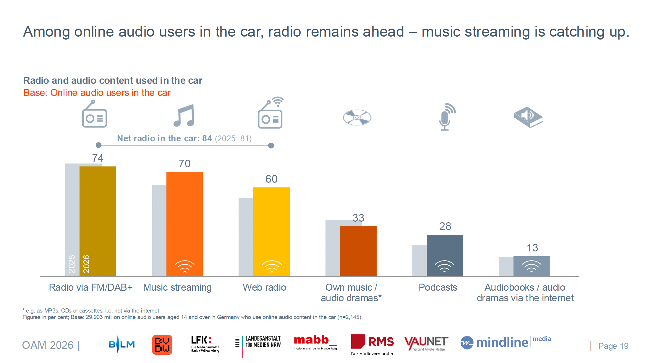Parmi les 30 millions de personnes qui écoutent de l’audio en ligne en voiture en Allemagne, 84% écoutent également la radio. La FM/DAB+ atteint 74%, devant le streaming musical à 70% et la radio en ligne à 60%. Source : Online Audio Monitor 2026