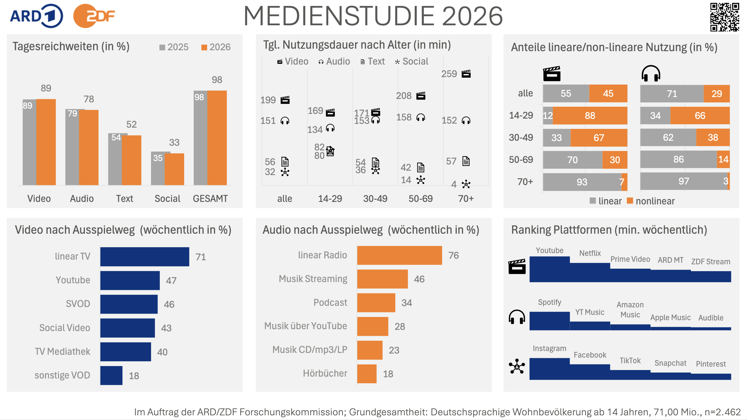 En Allemagne, l’audio touche chaque jour 78% de la population âgée de 14 ans et plus en 2026, contre 79% en 2025, pour une durée moyenne de 151 minutes. La radio linéaire reste le premier mode d’écoute hebdomadaire à 76%, devant le streaming musical à 46% et les podcasts à 34%. Source : ARD/ZDF-Medienstudie 2026