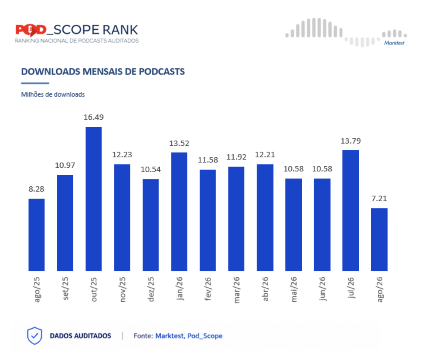 Au Portugal, les podcasts audités par Pod_Scope ont totalisé 7.21 millions de téléchargements en août 2026, contre 13.79 millions en juillet. Le volume mensuel recule ainsi de près de moitié après avoir évolué entre 10.54 et 13.52 millions de téléchargements depuis décembre 2025. Source Marktest, Pod_Scope Rank, août 2026