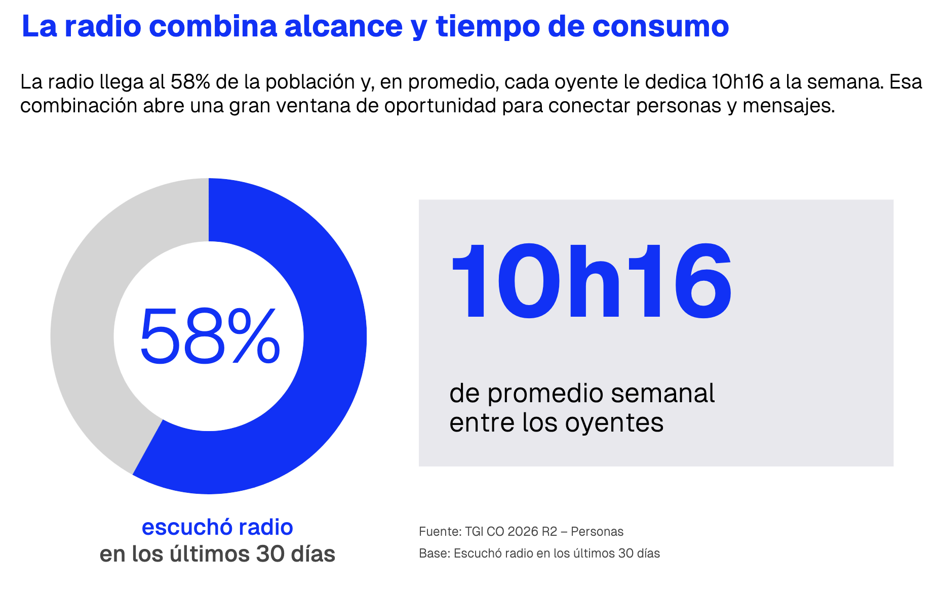 En Colombie, la radio touche 58% de la population sur les 30 derniers jours. Ses auditeurs lui consacrent en moyenne 10h16 par semaine. Source : TGI CO 2026 R2 –