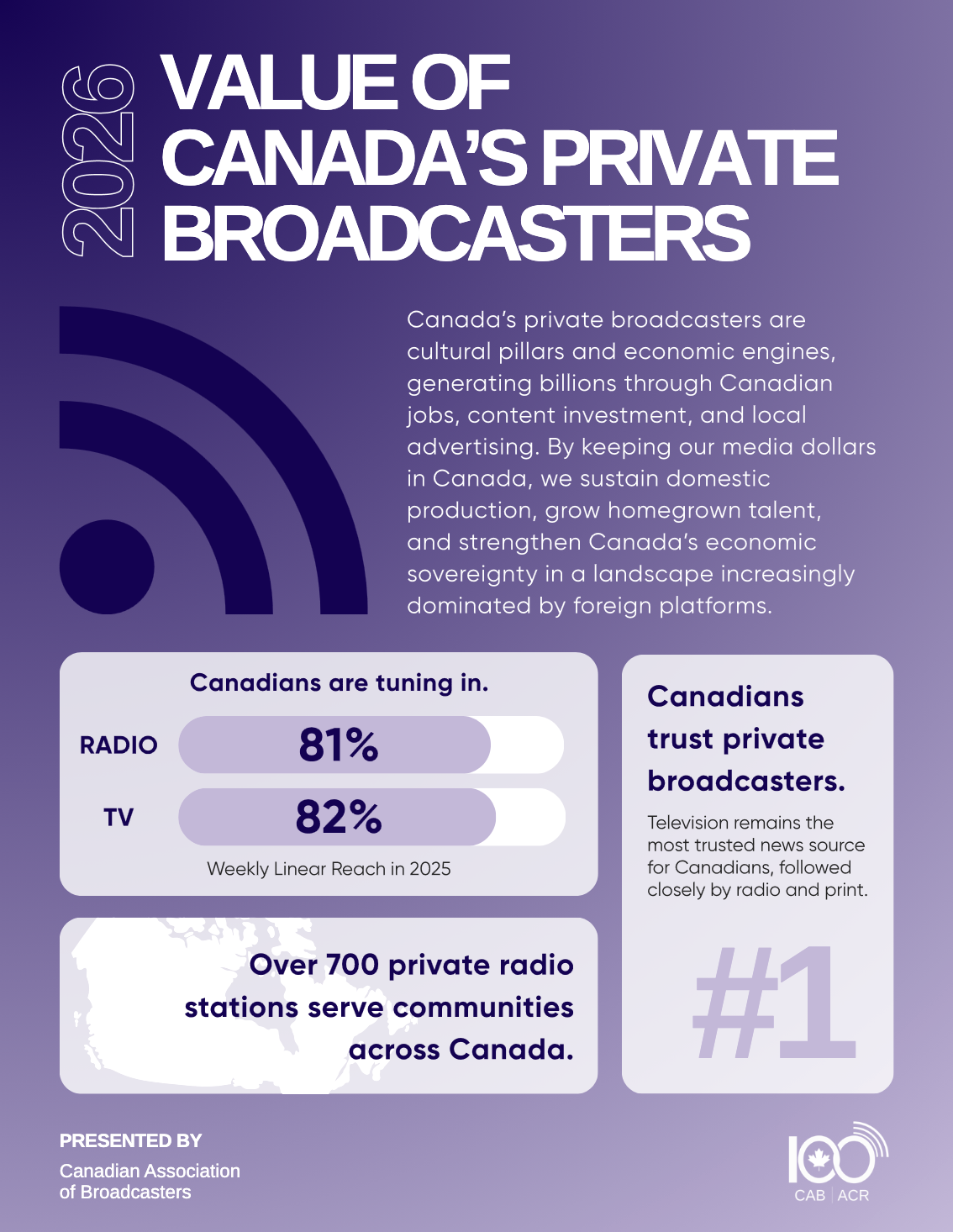 Au Canada, les radios privées consacrent 127 millions de dollars à l’information