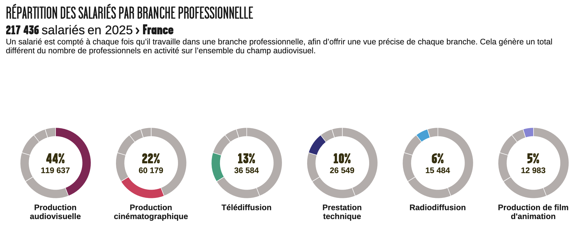 En 2025, la radiodiffusion représente 6% des salariés comptabilisés par branche professionnelle dans l’audiovisuel en France. La branche totalise 15 484 salariés. Source : Observatoire des métiers de l’audiovisuel – CPNEF de l’audiovisuel / Afdas / Audiens.