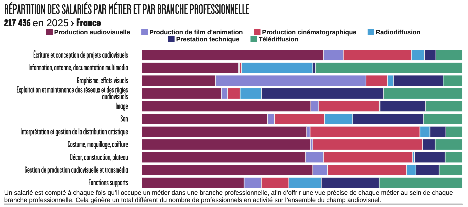 En 2025, la radiodiffusion emploie des salariés dans plusieurs familles de métiers de l’audiovisuel, notamment l’information, l’antenne et la documentation multimédia, le son, les fonctions supports ainsi que l’exploitation et la maintenance des réseaux et des régies audiovisuelles. Source : Observatoire des métiers de l’audiovisuel – CPNEF de l’audiovisuel / Afdas / Audiens.