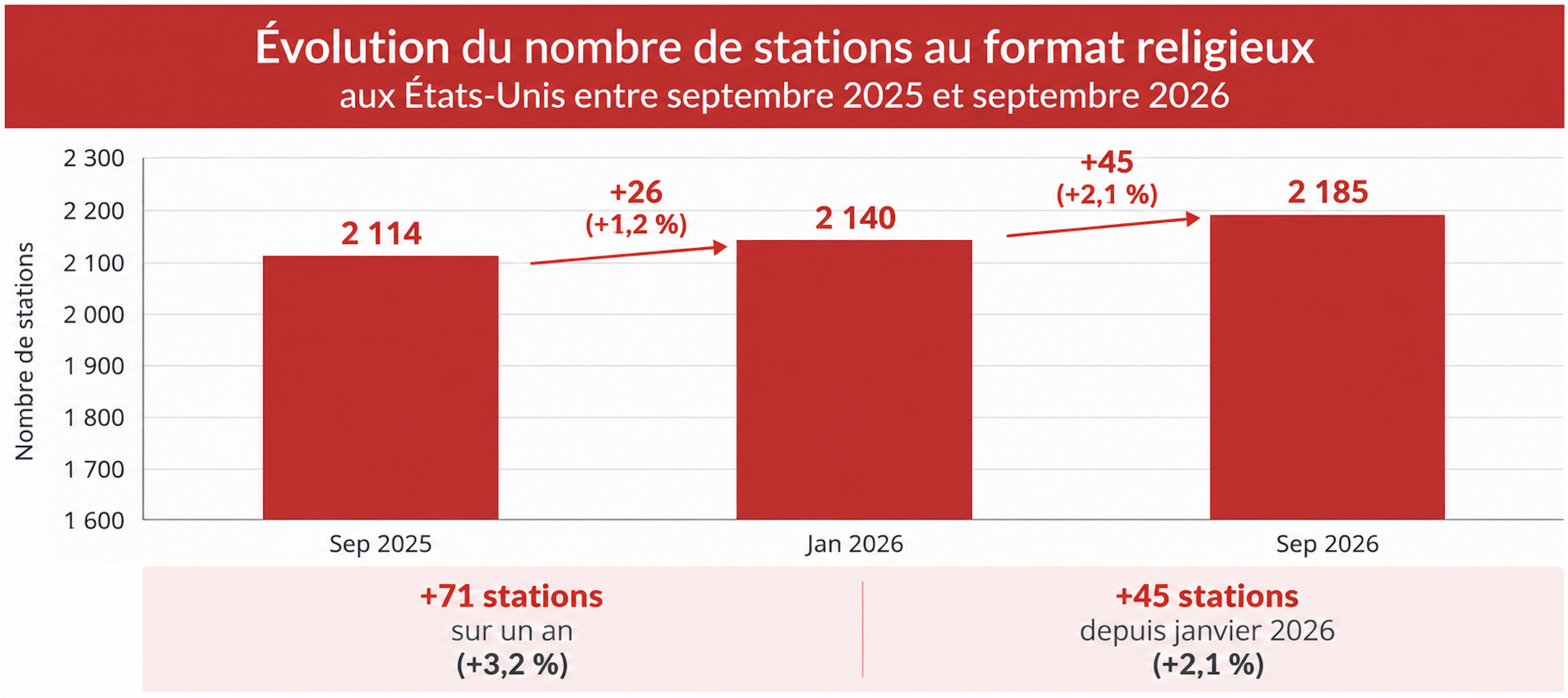 Aux États-Unis, le nombre de stations au format religieux est passé de 2 114 en septembre 2025 à 2 185 en septembre 2026, soit une progression de 3.2% en un an. © Données M Street Corp., publiées par Inside Radio/PrecisionTrak.
