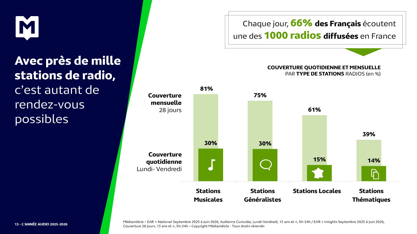 La radio concentre 53% du temps d’écoute audio et touche 66% des Français chaque jour