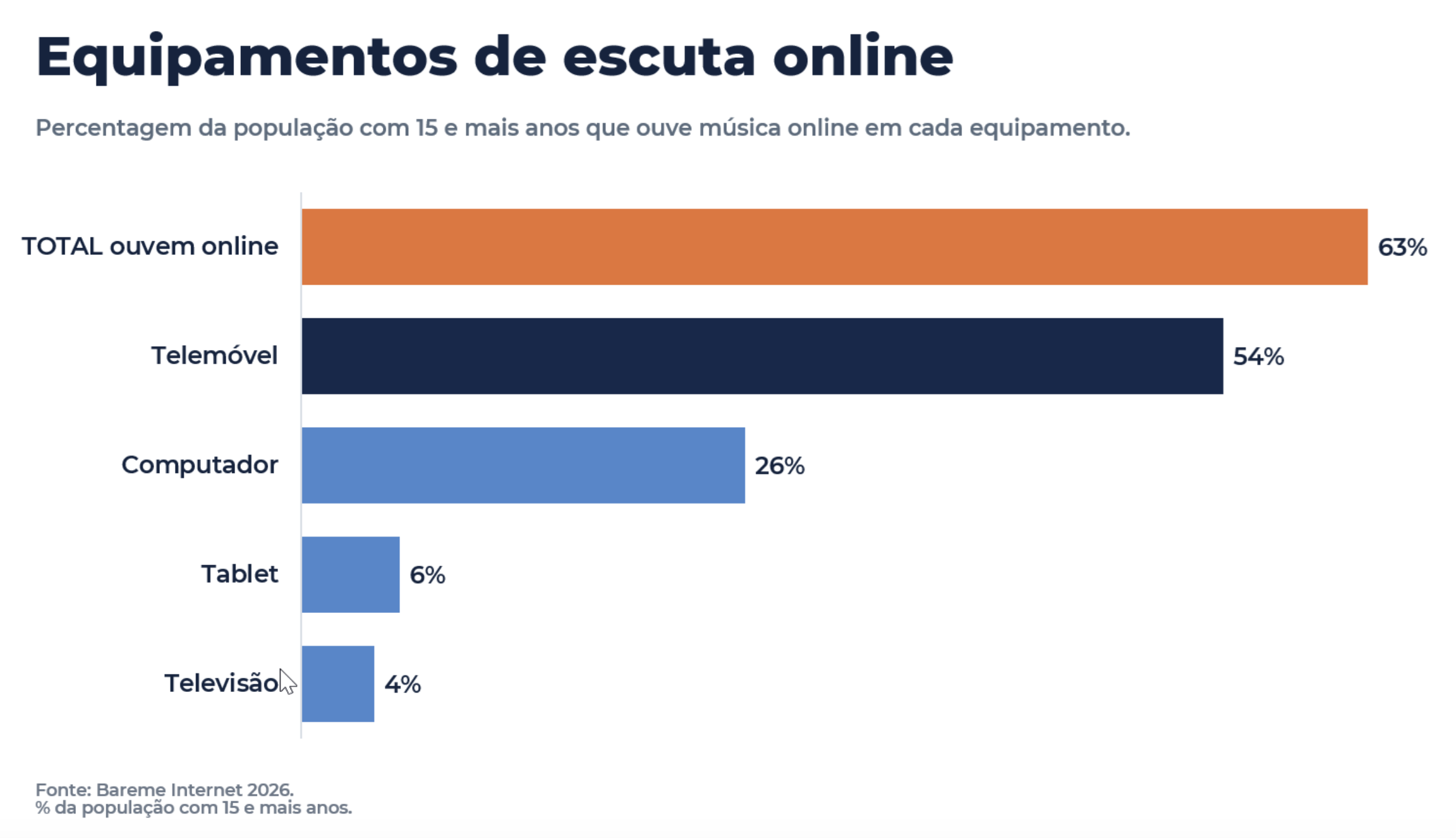 Au Portugal, 63% des habitants de 15 ans et plus écoutent de la musique en ligne. Le smartphone est le premier support utilisé (54%), devant l'ordinateur (26%), la tablette (6%) et la télévision (4%). © Marktest – Barème Internet 2026, Portugal continental.