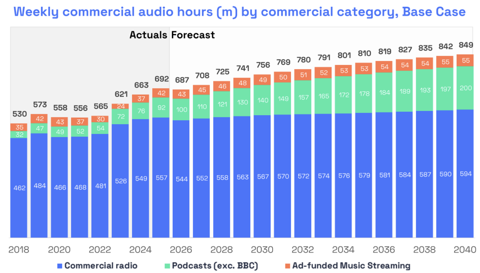 L'évolution du volume hebdomadaire d’écoute de la radio commerciale, des podcasts (hors BBC) et du streaming musical financé par la publicité au Royaume-Uni, de 2018 à 2040. Données observées jusqu’en 2025 et prévisions de 2026 à 2040, en millions d’heures. Source : Radiocentre, RAJAR MIDAS, Horsman/Jacks.