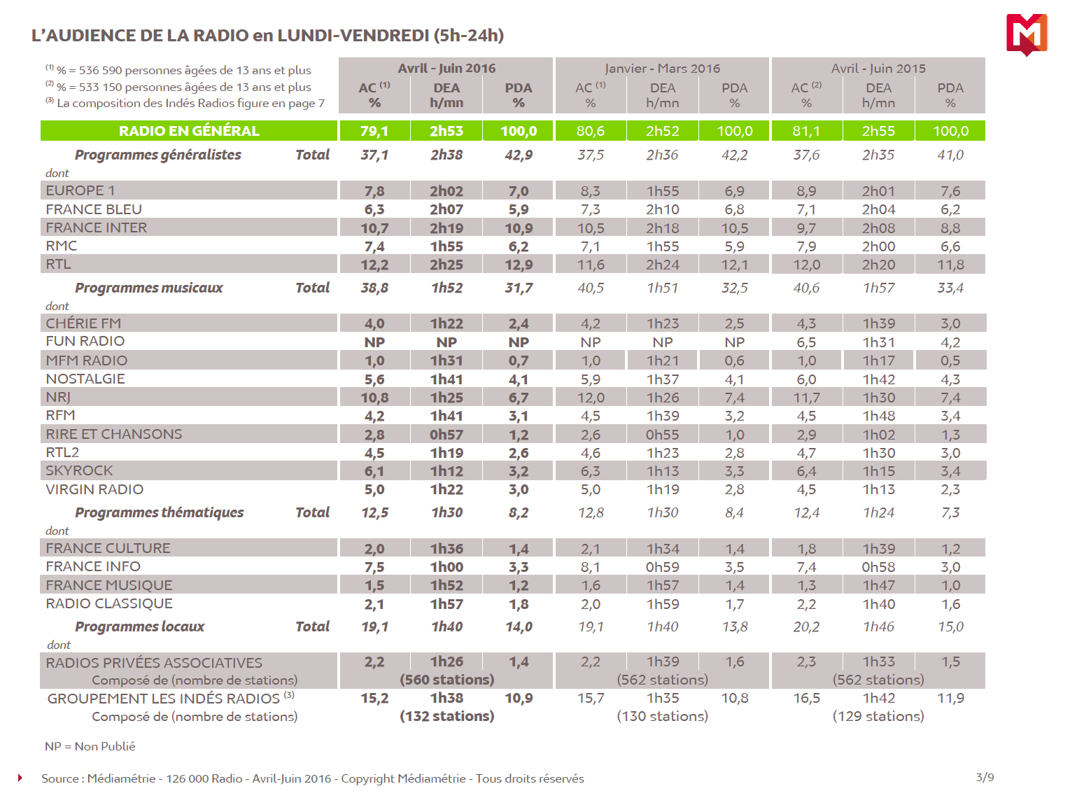 126 000 Radio : tous les résultats