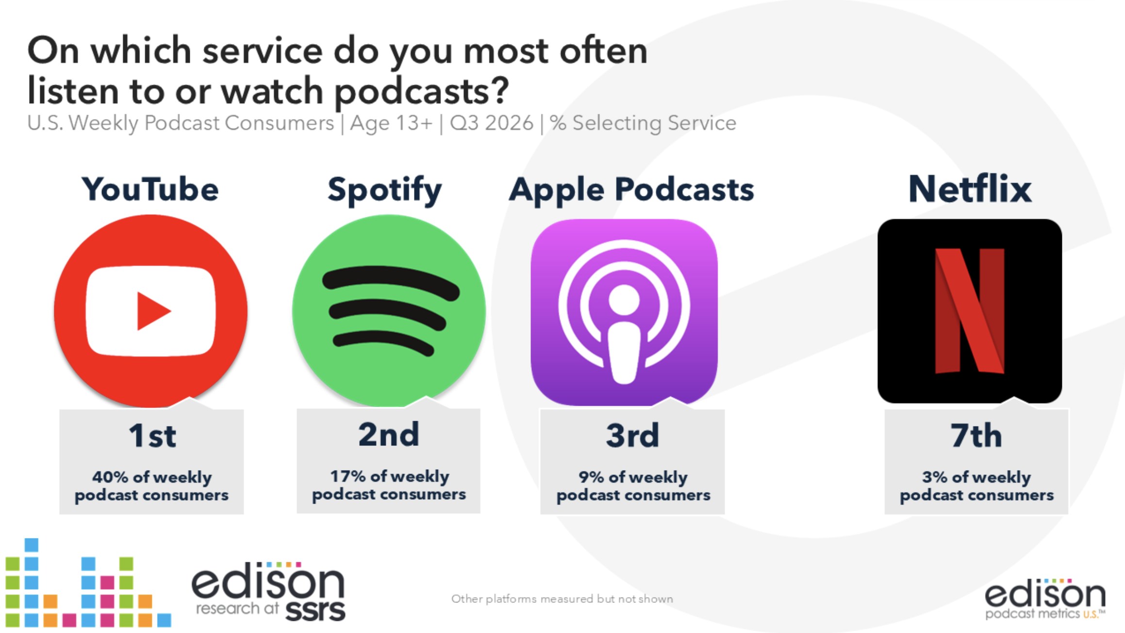 Le développement des contenus de podcasts sur YouTube a modifié l'écosystème et la plateforme continue de gagner du terrain dans les habitudes de consommation.