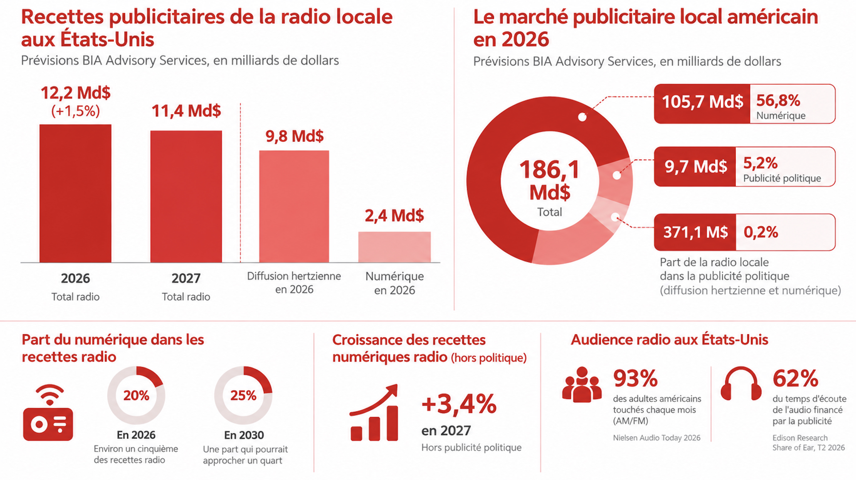 Les prévisions du marché publicitaire radio aux États-Unis pour 2026 et 2027 : évolution des recettes de la radio hertzienne et numérique, poids du digital et indicateurs d'audience. Source : BIA Advisory Services, Nielsen Audio Today 2026 et Edison Research Share of Ear, deuxième trimestre 2026