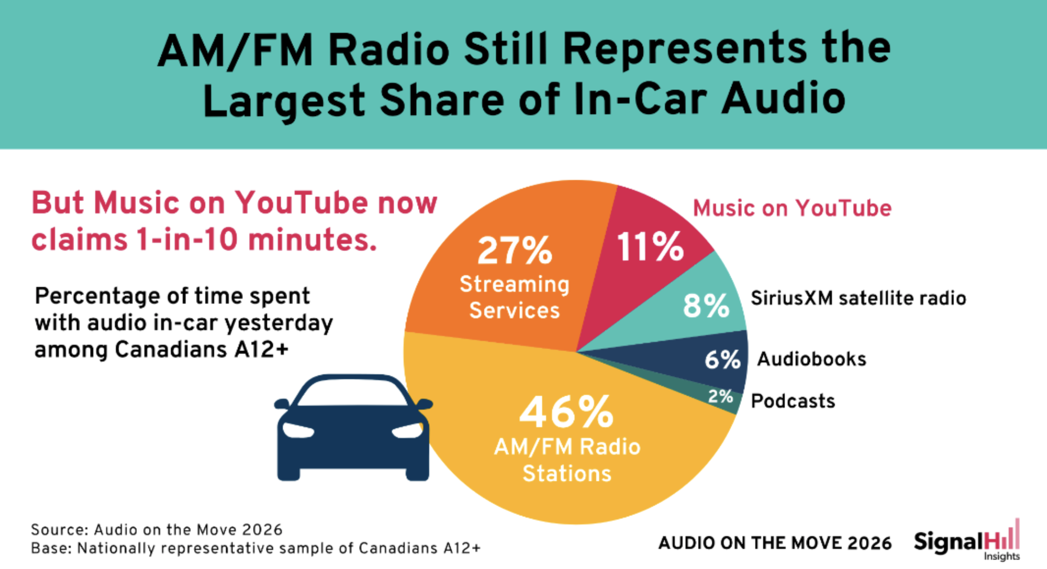 Au Canada, la radio AM/FM représente 46% du temps d’écoute audio en voiture, devant les plateformes de streaming musical (27%) et YouTube (11%). La radio satellite SiriusXM atteint 8%, les livres audio 6% et les podcasts 2%, auprès des Canadiens âgés de 12 ans et plus. Source : Signal Hill Insights, étude "Audio on the Move 2026".