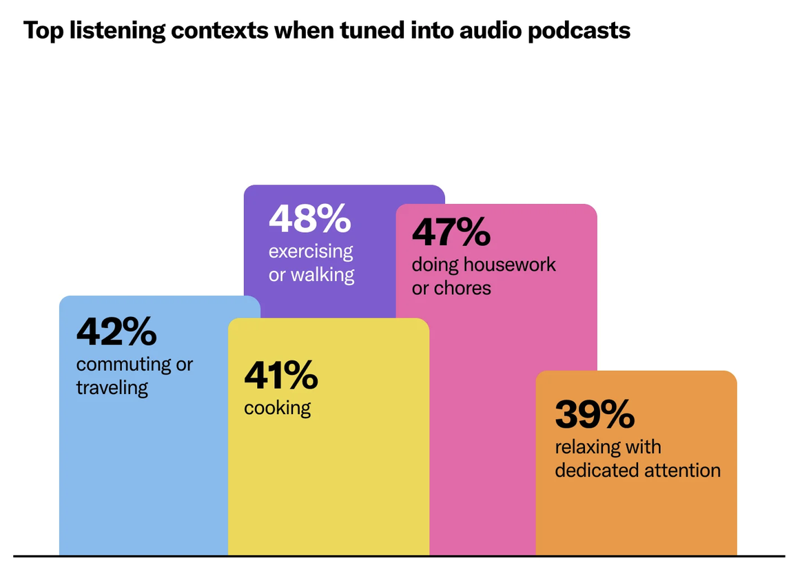 L'écoute des podcasts audio accompagne principalement l'activité physique ou la marche (48%), les tâches ménagères (47%), les déplacements (42%) et la préparation des repas (41%). Elle intervient également pendant les moments de détente avec une attention particulière portée au contenu, pour 39% des consommateurs interrogés. Source : SiriusXM Media, Edison Research et Publicis Media, "Podcasts: One Audience, Two Formats, Shared Impact", 2026.