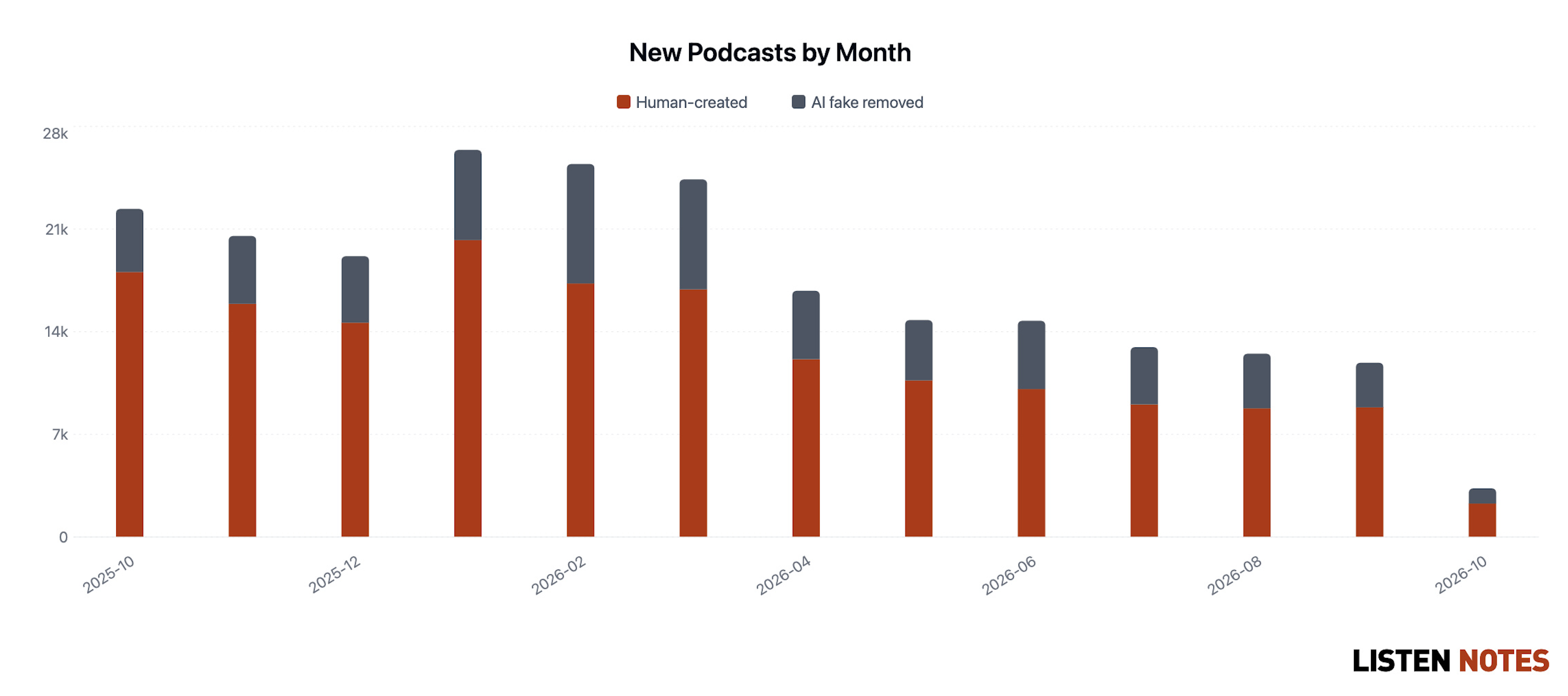 Le nombre de nouveaux podcasts créés chaque mois recule entre octobre 2025 et septembre 2026, après un pic en janvier 2026. Le graphique distingue les podcasts créés par des humains (rouge) et les faux podcasts générés par IA retirés du décompte (gris). Source : Listen Notes, octobre 2025 – octobre 2026.