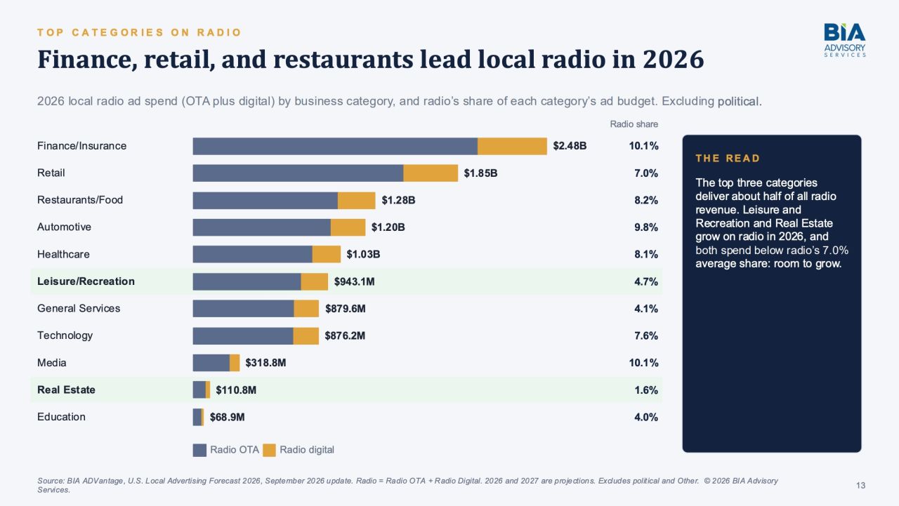 En 2026, la finance et l'assurance (2.48 milliards de dollars), le commerce (1.85 milliard) et la restauration (1.28 milliard) dominent les investissements publicitaires en radio locale aux États-Unis, diffusion hertzienne et digital cumulés. Ces trois secteurs concentrent plus de la moitié des recettes publicitaires radio, tandis que les loisirs et l'immobilier présentent des perspectives de croissance. Source : BIA Advisory Services