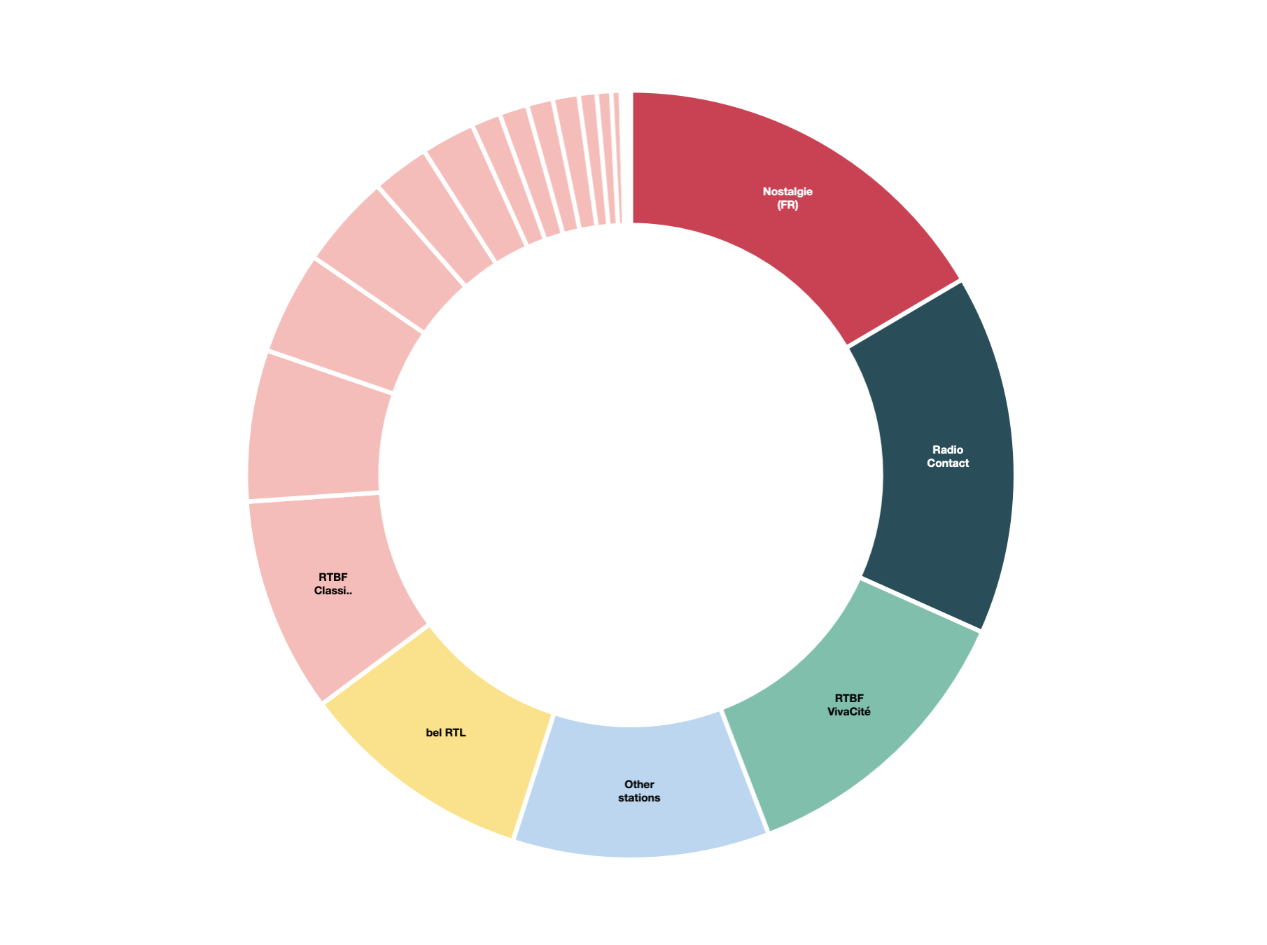 La répartition des parts de marché des radios en Belgique francophone sur la vague mai-août 2026. Nostalgie arrive en tête avec 16.5%, devant Radio Contact (15.2%), RTBF VivaCité (12.5%), bel RTL (9.9%) et RTBF Classic 21 (9.1%). Source : CIM, mai-août 2026.