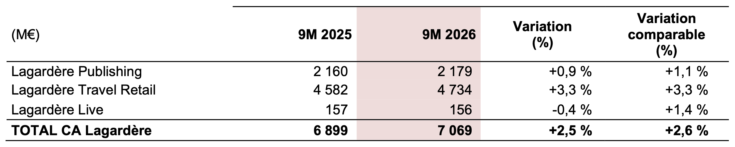 Évolution du chiffre d'affaires des différentes activités du groupe Lagardère sur les neuf premiers mois de 2026. Lagardère Live, qui comprend notamment Europe 1, Europe 2 et RFM, affiche 156 M€, contre 157 millions en 2025, soit un recul de 0.4% en données publiées. Source : Groupe Lagardère