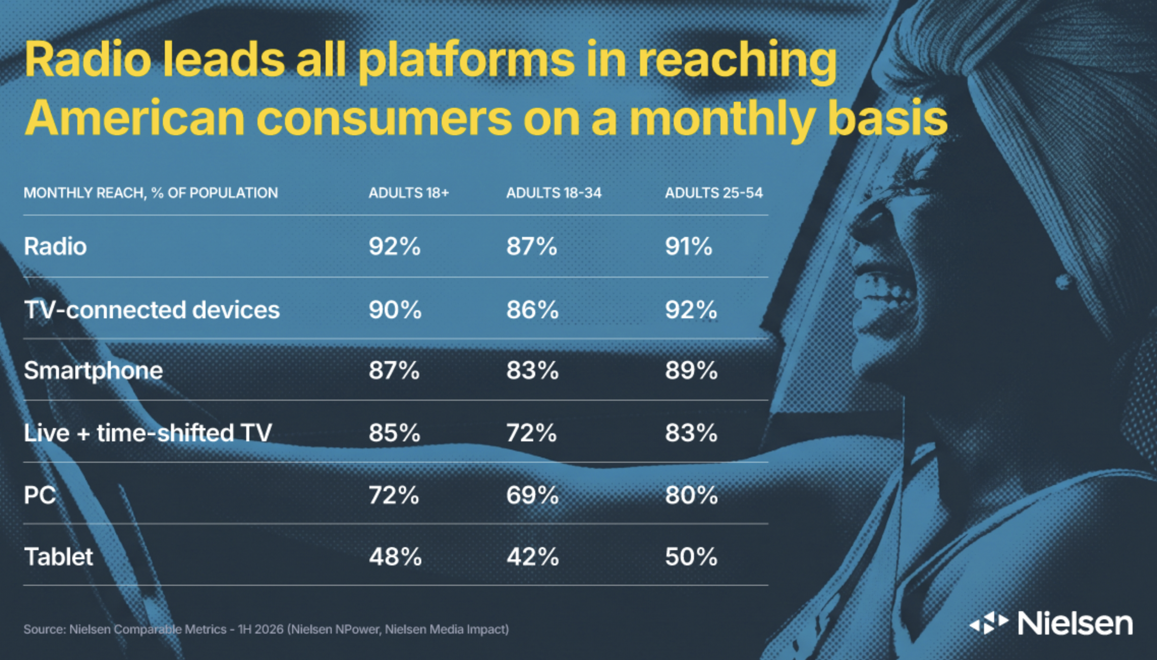 Aux États-Unis, la radio touche chaque mois 92% des adultes, 87% des 18-34 ans et 91% des 25-54 ans, devant la plupart des autres plateformes. Source : Nielsen Comparable Metrics, premier semestre 2026.