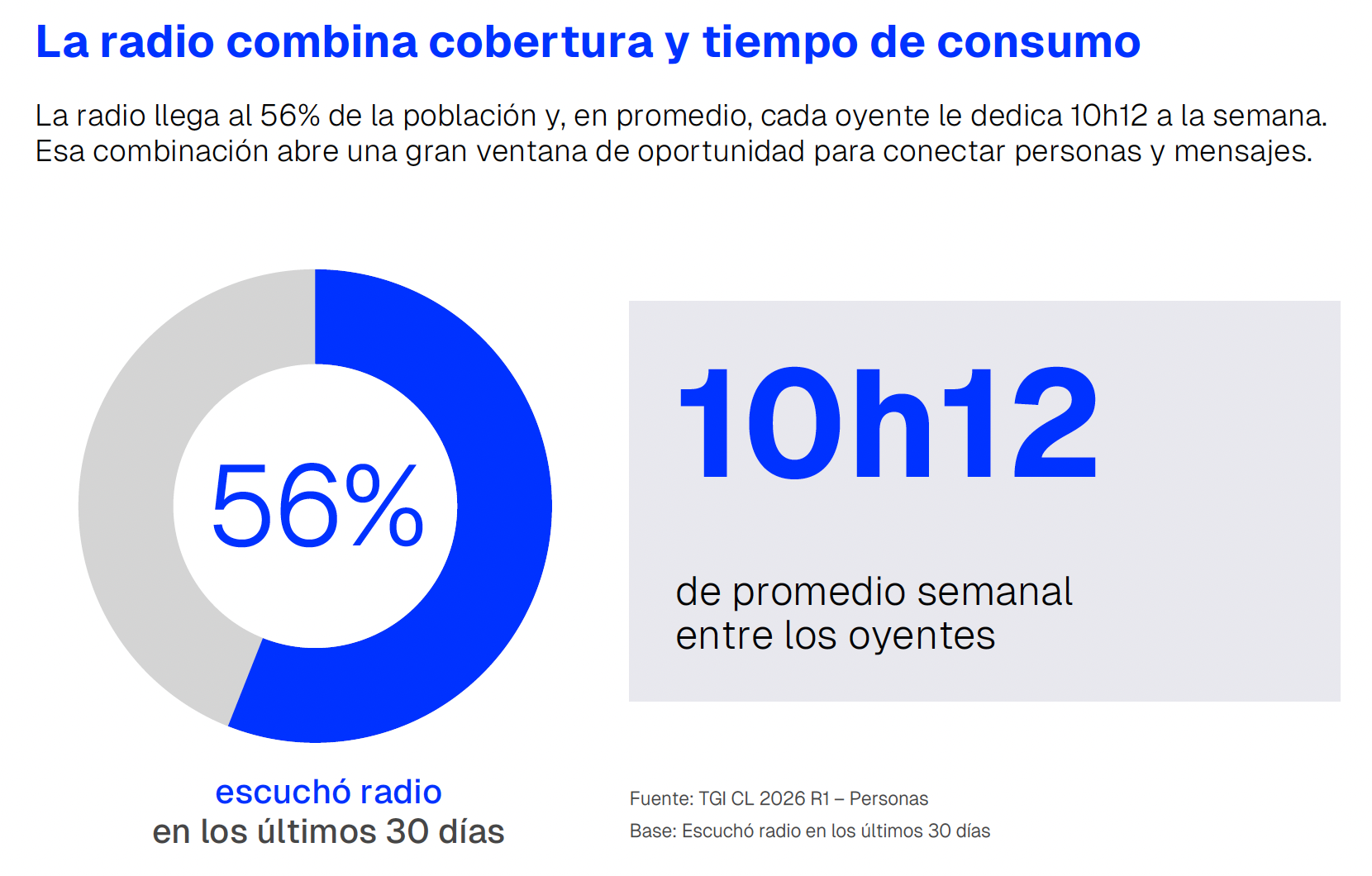 Au Chili, 56% de la population a écouté la radio au cours des 30 derniers jours. Les auditeurs y consacrent en moyenne 10 heures et 12 minutes par semaine. Source : Ibope, Audio Pulse 2026